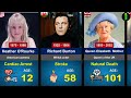 How Famous People Died 😥 | Age of Death |