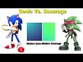 Sonic Vs Scourage Power Levels