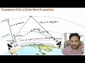 Radio Wave Propagation | Propagation Paths of Radio Waves | Wave Propagation