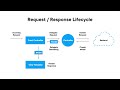 Spring MVC Request Response lifecycle