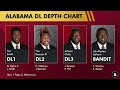 Alabama Football 2024 DL Depth Chart Breakdown Ft. Tim Keenan III, Tim Smith & Keon Keeley