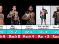 UFC Man,s Pound For Pound Top Rank | Islam Makhachev,Jon Jones,Leon Edwards,Alex Pereira,