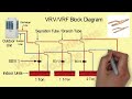 💯☝️VRV/VRF system block diagram paiping & Refrigerant flow through  🔥💯 VRV ki total jankari 🔥💯🖇️❤️🔥💯