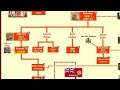 Mughal Empire Family Tree | Babur to Bahadur Shah Zafar | Mughal Family