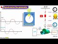 Synchronization of Alternator in Power Plants [Using Synchroscope]