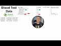 17.5y Younger Biological Age (Blood Test #4 In 2024, Full Lab Test Analysis)