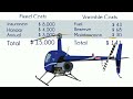 Robinson R22 - Cost to Own
