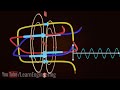 How does an Induction Motor work?