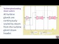 Turbine gland sealing steam system