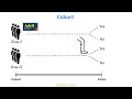 Learn in a minute - Case Control vs Cohort Studies