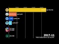 Jawed vs MrBeast vs JackSucksAtlife vs more subscriber count (2005-2023)