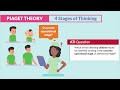 Piaget’s Theory of Cognitive Development | Nursing Memory Tricks