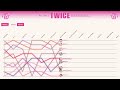 TWICE ~ All Songs Line Distribution [from LIKE OOH-AHH to DANCE AGAIN]