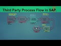 06.9) Third Party Process or Trading Process in SAP MM (ECC / S4 HANA) #sap #sapmm #sapmmtraining