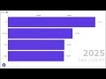 Void vs Lilskruph vs Begels vs Moon vs Unaway 2024 - 2025 prediction subscriber count (Fake Count)