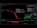 SECRET TradingView BEST Indicators for DAY TRADING gets 98.1% WIN RATE [DAY TRADING STRATEGIES]
