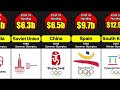 Most Expensive Olympic Budgets | Cost of the Olympic Games