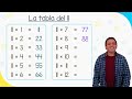 Tablas de multiplicar del 1 al 12 | Fácil y rápido