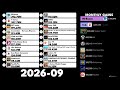 Most Subscribed Channels (Future projections 2024-2027)