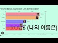 @YOUNGPOSSEUP (YOUNG POSSE) all songs line distribution (From MACARONI CHEESE to XXL)