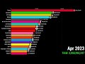 Top 20 Most Subscribed YouTube Channels 2006-2024 | MrBeastvsT-Seriesvs PewDiePie#mrbeast @MrBeast
