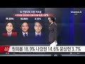 한동훈, 62 8% 압승…국민의힘 신임 당대표 선출 | 뉴스TOP 10