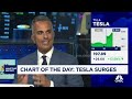 Chart of the Day: Tesla