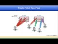 Massive MIMO and Beam Forming