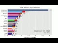 Olympic Medals by Countries 1896-2022