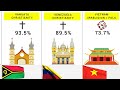 Major Religions from each Country - 195 Countries Compared