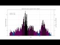 COVID-19 epidemic curves, last 6 months, all areas in the UK, 22/04/2022 data download (no sound)