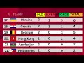 PARIS OLYMPICS 2024 MEDAL TALLY | Update as of 5 August 2024 | Paris Olympics 2024 Medal Table |