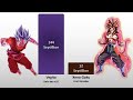 Ultra Vegito Vs All Saiyans Power level | Dragon Ball Super