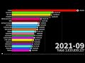 Top 20 Most Subscribed Channels + Future - MrBeast Vs T-Series! | Sub Count History (2005-2028)