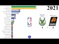All NBA Winners 1947-2023