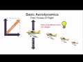 The Basics of Aerodynamics