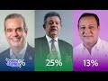 Johnny Vásquez | Encuesta confirma a Luis Abinader como Ganador con un 58% | El Garrote