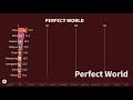 TWICE (Corrected) | (All Albums Line Distribution) | Till Perfect World | K-World Star