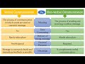 Verbal Vs Non-verbal Communication: Difference between them with examples & comparison chart