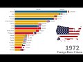 Largest Immigrant Groups in USA | 1820-2023 | Immigration to United States