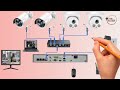 Ip Camera Wiring Diagram | Ip camera installation and configuration | Security Camera