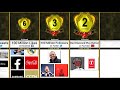 Social Media Achievements Comparison