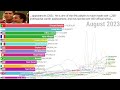 Highest Paid Athletes in the World - Timelapse (1990-2024)