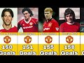 Manchester United Best Scorers In History
