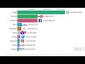 Most Visited Websites (1995 - 2024)