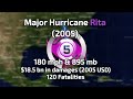 The Track of Hurricane Rita (2005)