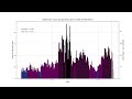 COVID-19 epidemic curves, last 6 months, all areas in the UK, 01/04/2022 data download (no sound)
