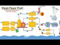 How Steam Power Plant Works with Animation | Bangla Lecture