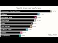 Top 10 Most Subscribed YouTube channels 2021 - 2023 ( America )