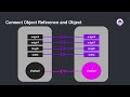 Solid Understanding of Object and Object Reference in Java